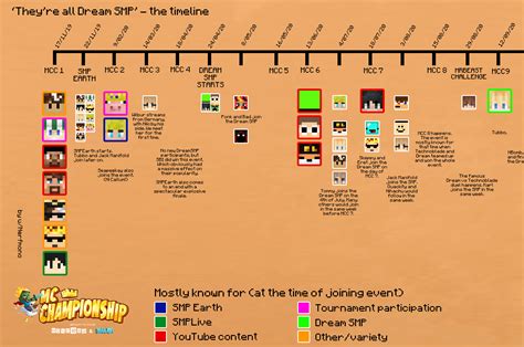 dood smp|Timeline of the Dream SMP 